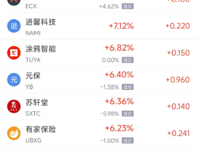 周三热门中概股涨跌不一 台积电涨1.34%，蔚来跌4.48%